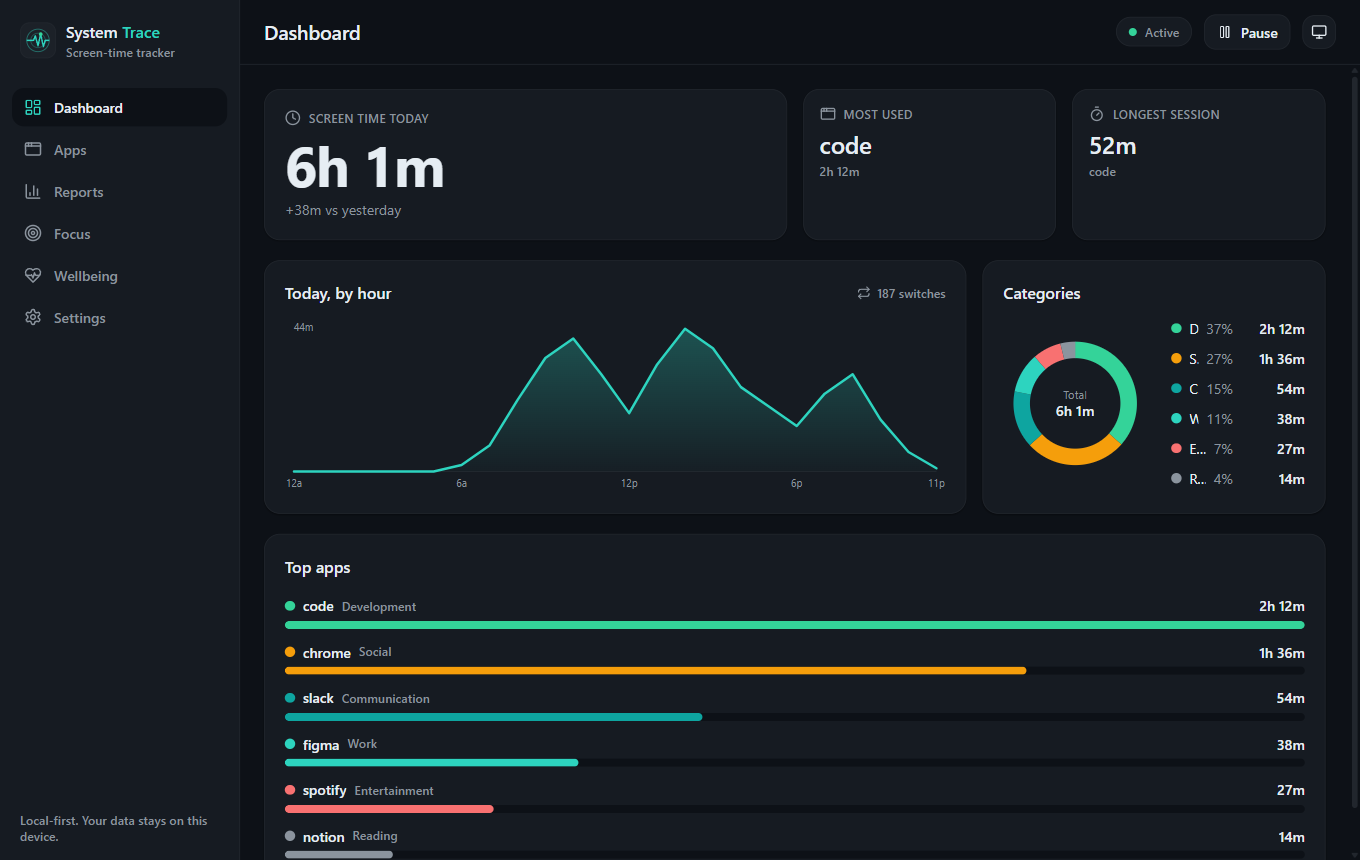 System Trace screen-time tracker dashboard showing today's total, top apps, and categories