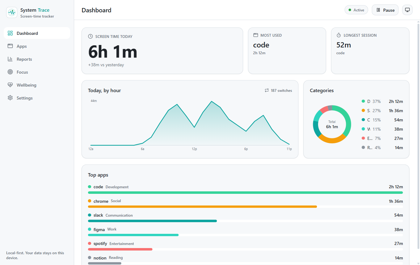 System Trace screen-time tracker dashboard in light theme showing today's total, top apps, and categories